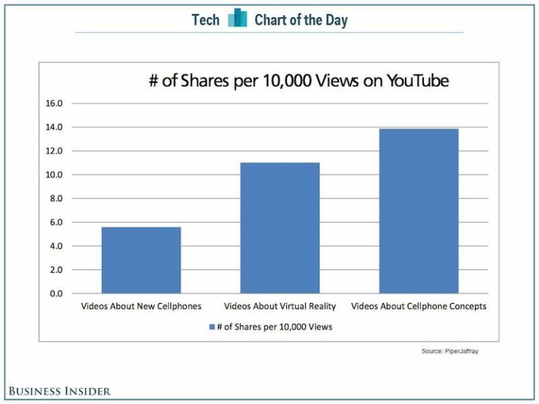 Популярность VR на YouTube бьёт показатели мобильников