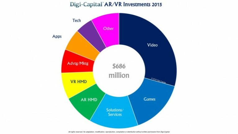 Digi-Capital рассказала об инвестициях на рынке дополненной и виртуальной реальности