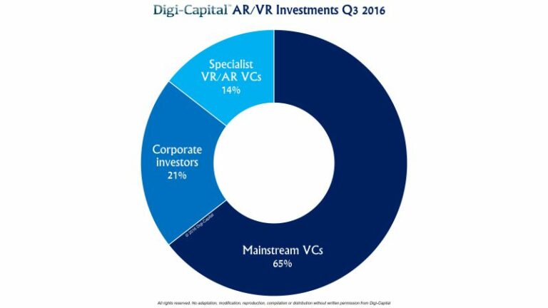 Digi-Capital: за последний год инвестиции в дополненную и виртуальную реальность составили $2,3 млрд