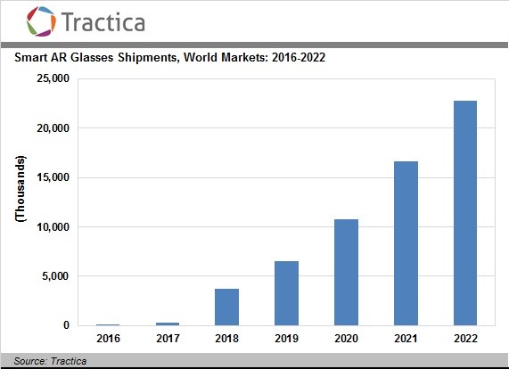 Tractica: к 2022 году ежегодные поставки смарт-очков дополненной реальности достигнут 22,8 млн единиц
