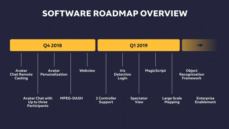 Развитие Lumin 2018-2019: официальные планы Magic Leap