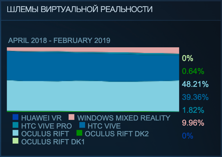 Очки на платформах Oculus и Microsoft нарастили доли в Steam