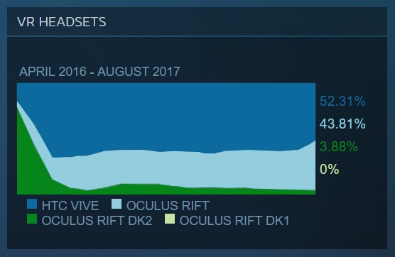 Доля Oculus Rift в Steam выросла до 43,81%