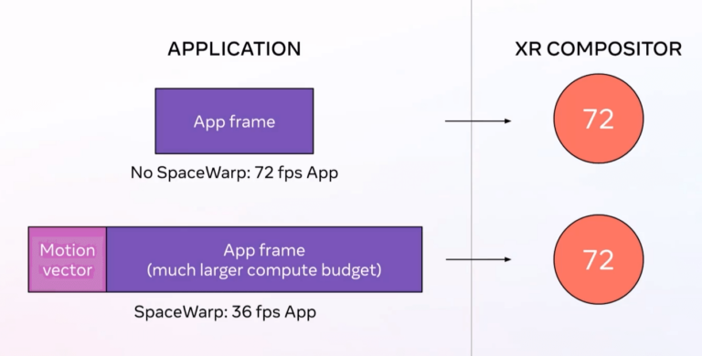 Технология Application SpaceWarp разблокирует разработчикам 70% мощности рендеринга Quest