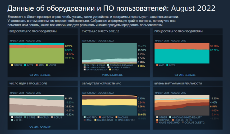 Valve исправила ошибки статистики Steam Hardware Survey, но не раскрывает их характера и причин