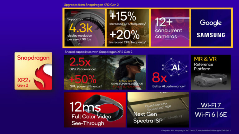 Qualcomm представила Snapdragon XR2+ Gen 2, разогнанную версию процессора Quest 3